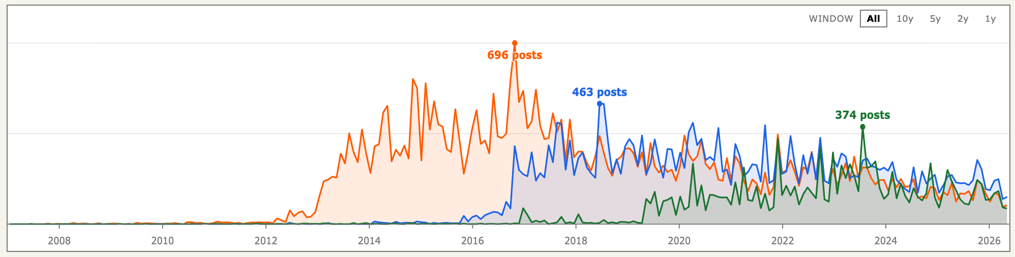 Hacker News Trends comparing two terms, each with its own line drawn from a monthly date-histogram
